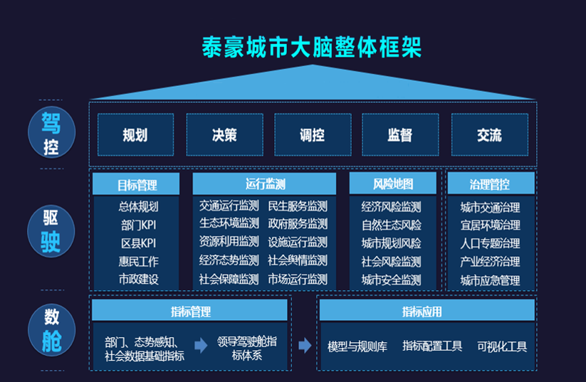 PT视讯 城市大脑架构图.png
